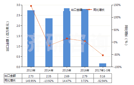 2013-2017年3月中國(guó)火泥及第納斯土(HS25087000)出口總額及增速統(tǒng)計(jì)